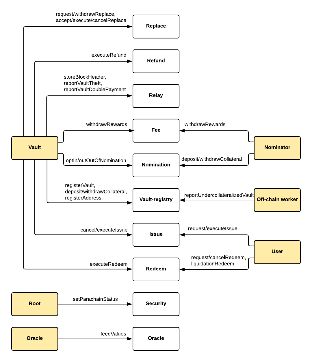 overview of interactions of different actors with the parachain